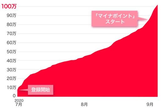PayPay、マイナポイント申込登録が100万件を突破