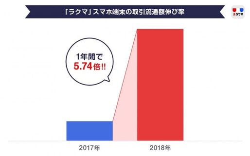 フリマアプリ「ラクマ」、スマホ端末の取引額が1年で5.74倍に拡大　4月は前年から21.5倍に