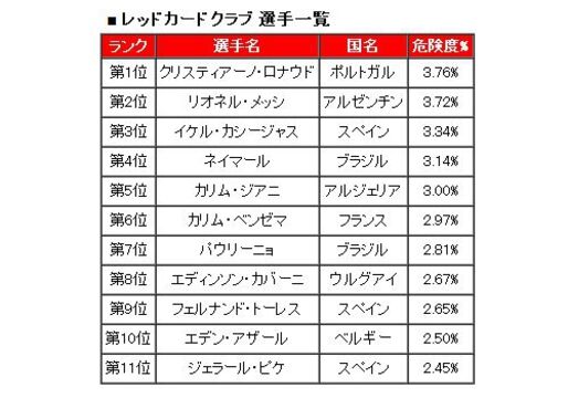 サッカー選手名での検索に注意、マルウェア感染の危険が高い選手ランキングが公開