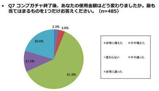 コンプガチャ終了後、ソーシャルゲームの使用金額で「減った」と答えた人が3割超