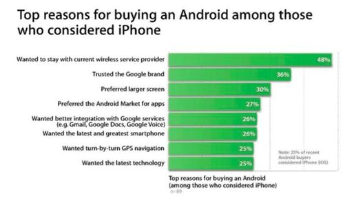 「なぜiPhoneではなくAndroidスマートフォンを買ったのか？」Apple調査の内部資料が公開 