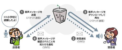 災害用音声お届けサービス、携帯電話・PHS事業者6社で相互利用を開始