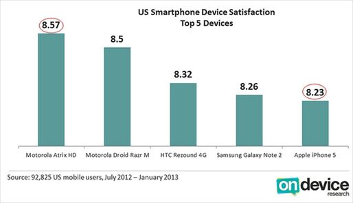 米国のスマホ満足度調査で「iPhone 5」は5位、上位4機種はAndroid