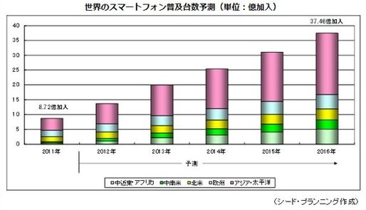 日本のスマートフォン人口普及率は、2016年に7割を超えか