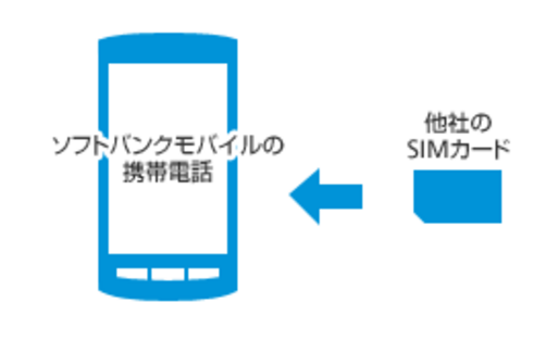 ソフトバンク、SIMロック解除の条件を案内　大手3社横並びに