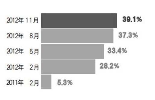 国内のスマートフォン保有率は約40％、50歳代では4人に1人に普及