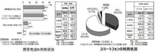 児童・生徒の4人に1人がスマホ保有、小学生で約10％、中学生26％、高校生63％――東京都調査