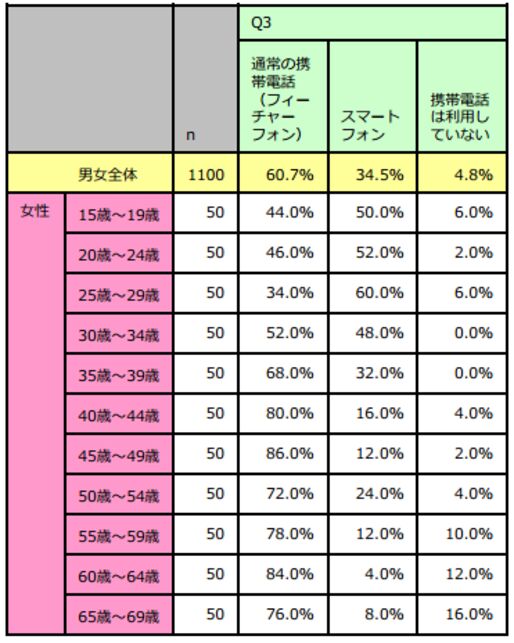 30歳未満のスマートフォンの利用率、男女ともに過半数超え