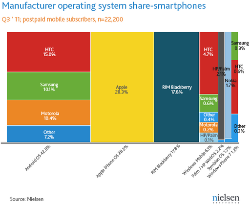 米スマートフォンシェア調査、Androidは拡大、iOSは停滞気味