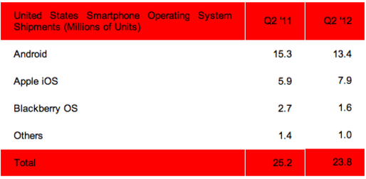 米国のスマートフォン市場のシェア、iOSが増加しAndroidは低下