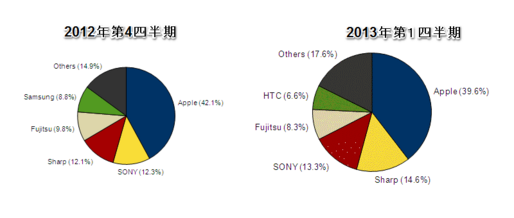 2013年第1四半期の国内スマートフォン出荷台数、シャープ、Sony、HTCがシェア拡大