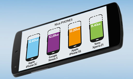 スマホのストレージ、実際に使える容量が最も多いのはiPhone 5c、ワーストはGalaxy S4―8機種の16GBモデルで比較調査