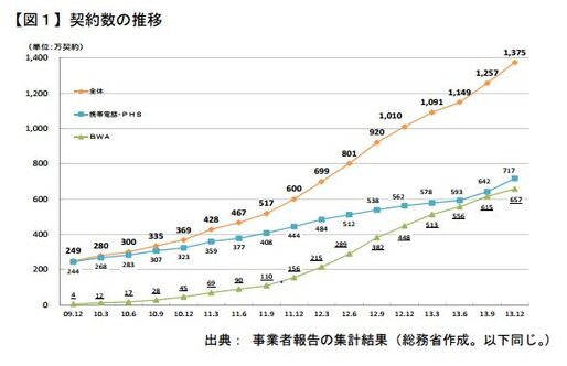 MVNO契約が前年比36.1％増と躍進、認知度や利用意向も大きく上昇　総務省調査