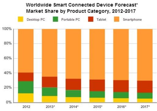 タブレットの出荷台数、2013年第4四半期にパソコンを逆転へ