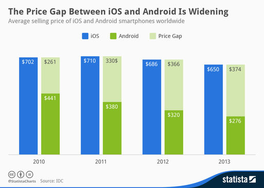 スマホ価格差が拡大中、iPhoneはAndroid端末の2倍以上で販売されている
