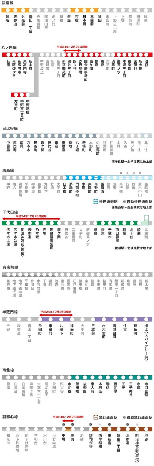 いまだ有楽町線は0%、東京メトロトンネル内の携帯電話利用可能エリア達成率ランキング（12/26時点）