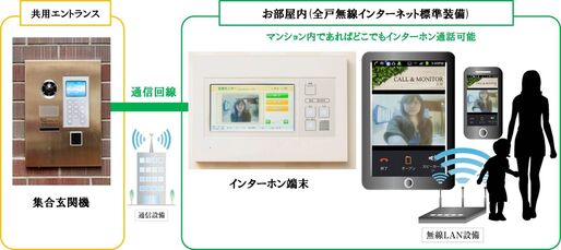 東急不動産、スマホで通話できる「スマートインターホン」を国内初導入