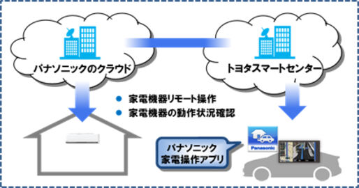 クルマがエアコンの切り忘れ通知、トヨタとパナソニックがクラウド連携サービス