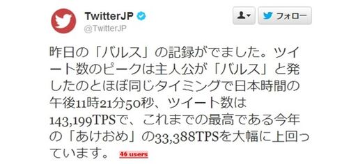 4.3倍！「バルス」が世界記録を更新、秒間14万3,199ツイート