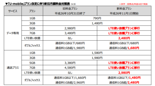 格安SIM初、月2,480円で「LTE使い放題プラン」登場、U-mobileから