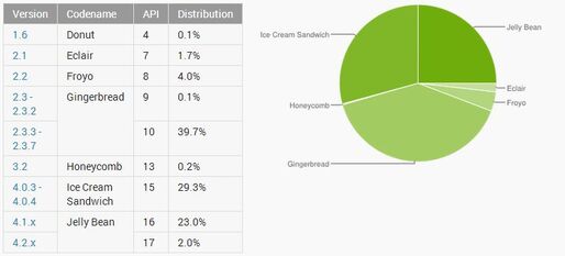 Androidのバージョン別シェア：ICS以上で過半数、Jelly BeanはICSに迫る