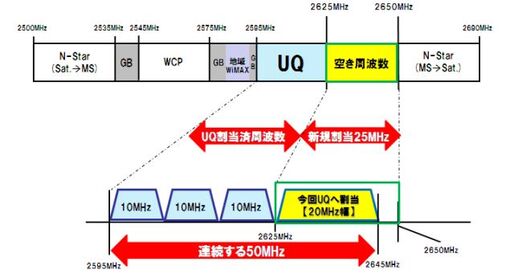UQが超高速「WiMAX 2＋」サービスを10月より開始
