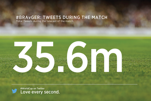 W杯1試合で3560万ツイート、ブラジル惨敗で記録　5失点目で世界が赤く