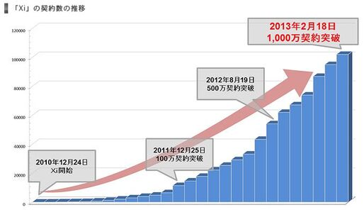 ドコモ「Xi（クロッシィ）」の契約数、1000万を突破