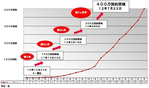 ドコモ、Xiで400万件、VIDEOストアで200万件の契約を突破