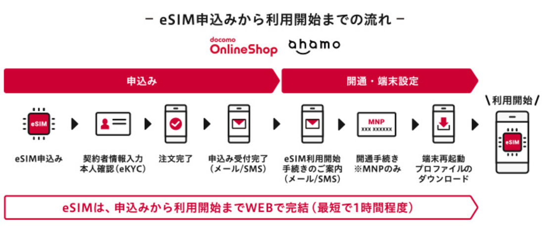 ドコモ eSIM