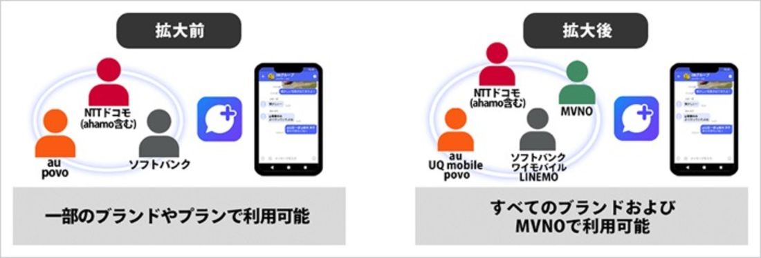 「＋メッセージ」の対応サービスが拡大