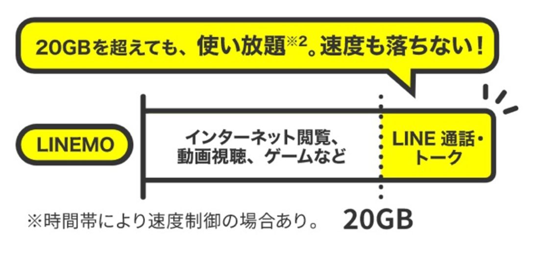 【mineoからLINEMO乗り換え】LINEギガフリー