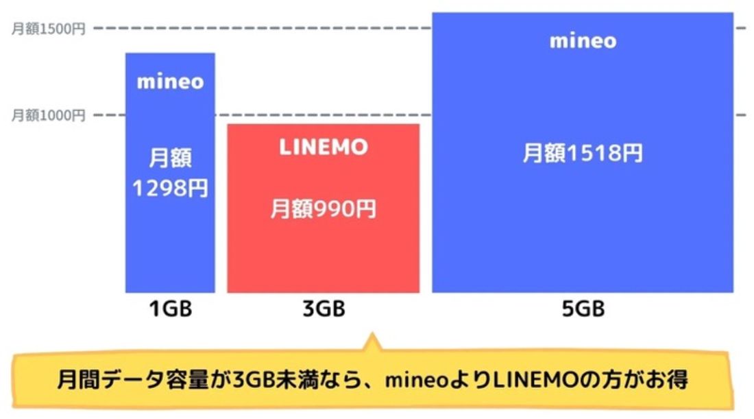 【mineoからLINEMO乗り換え】月間データ容量