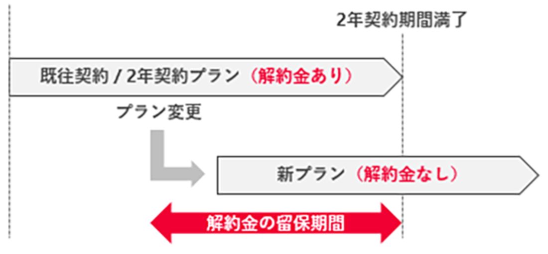 ドコモ 解約金