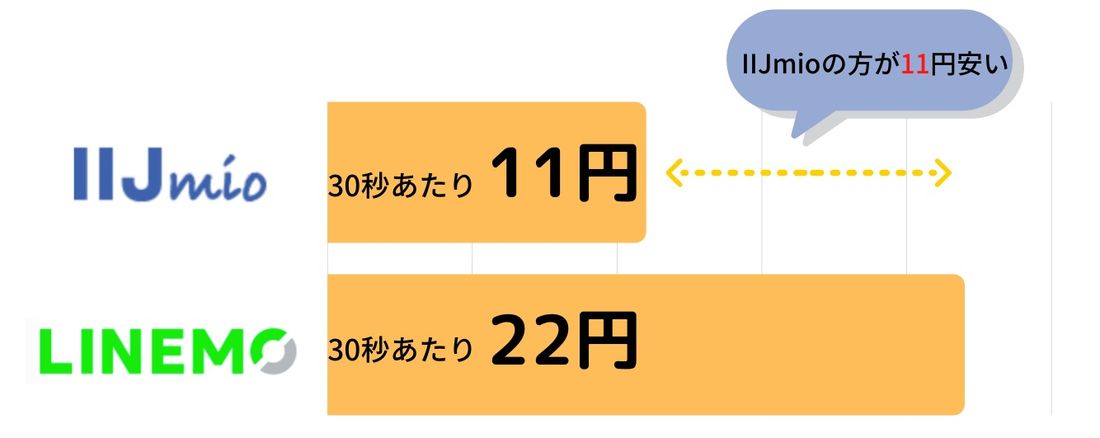 IIJmioとLINEMOの比較