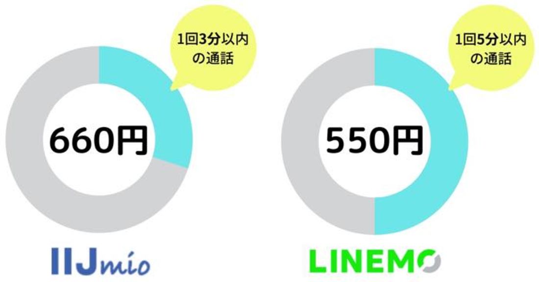 IIJmioとLINEMOの比較