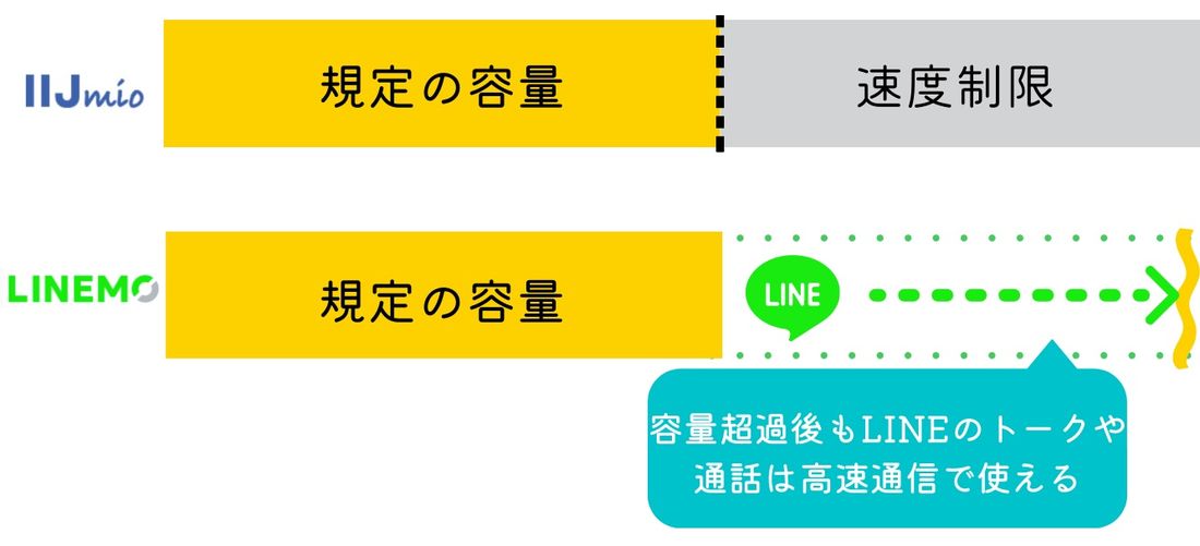 LINEMOとIIJmioの比較