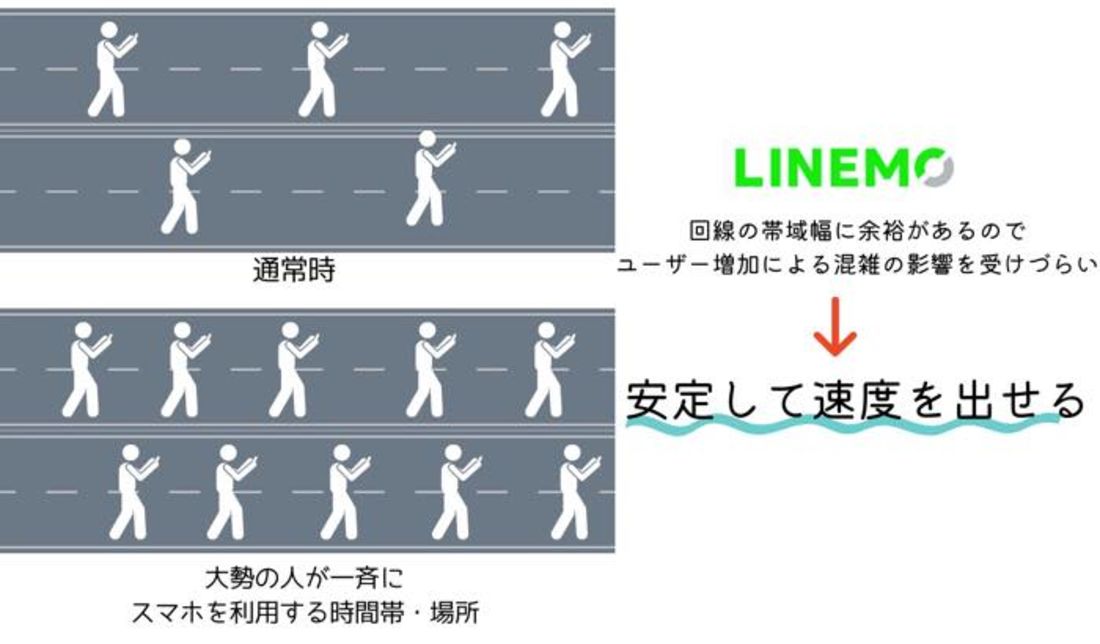 LINEMO　通信イメージ