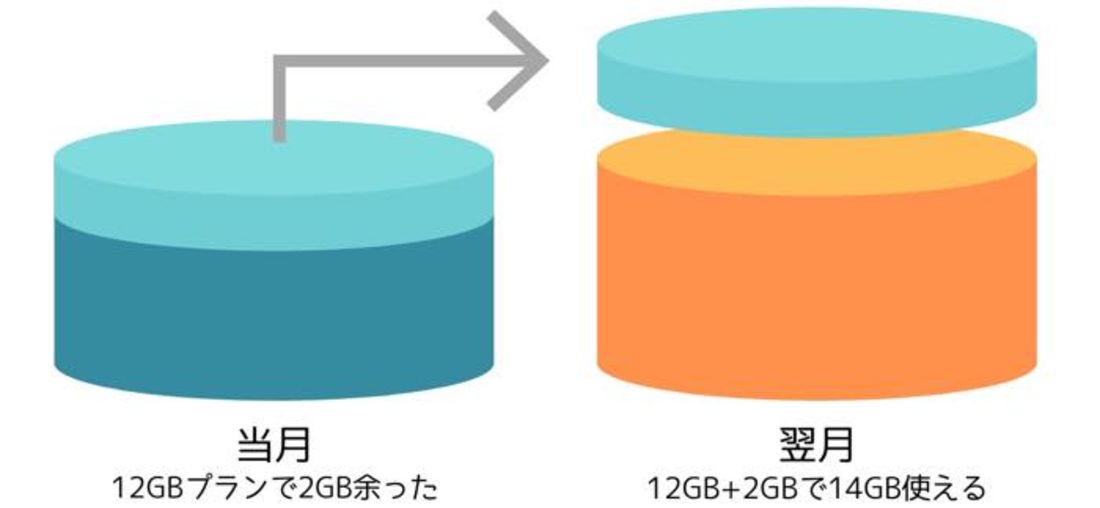 BIGLOBEモバイル データ繰り越し