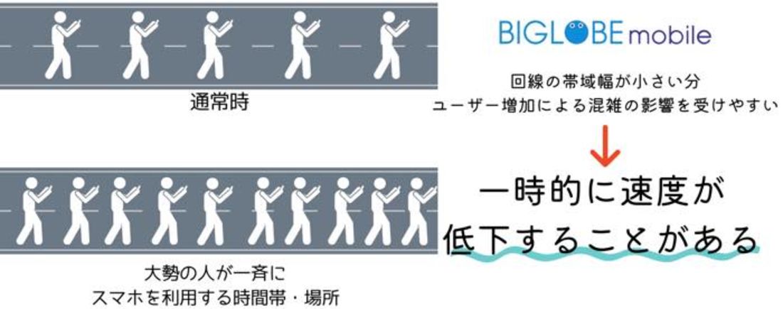 BIGLOBEモバイル 通信イメージ