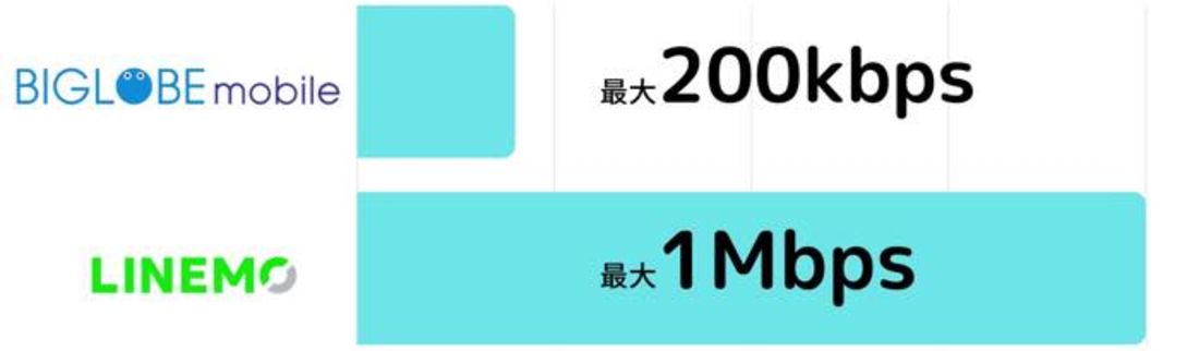 通信制限中の速度