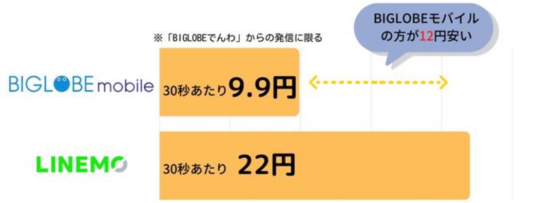 BIGLOBEモバイル 通話料金