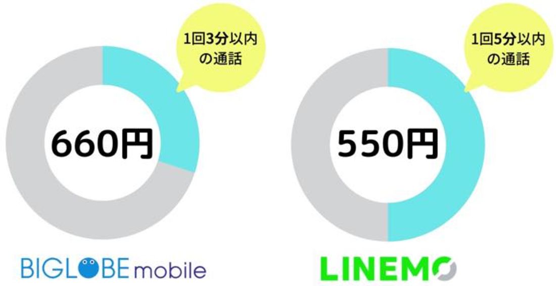 BIGLOBEモバイル LINEMO 通話オプション
