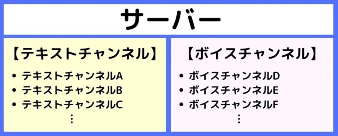 【Discord】サーバーとは