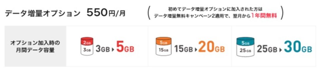 ワイモバイルのデータ増量オプション