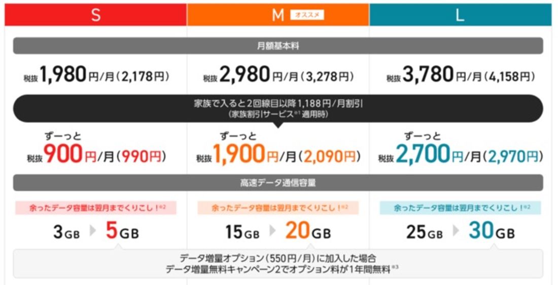 【ワイモバイルから楽天モバイル】利用料金