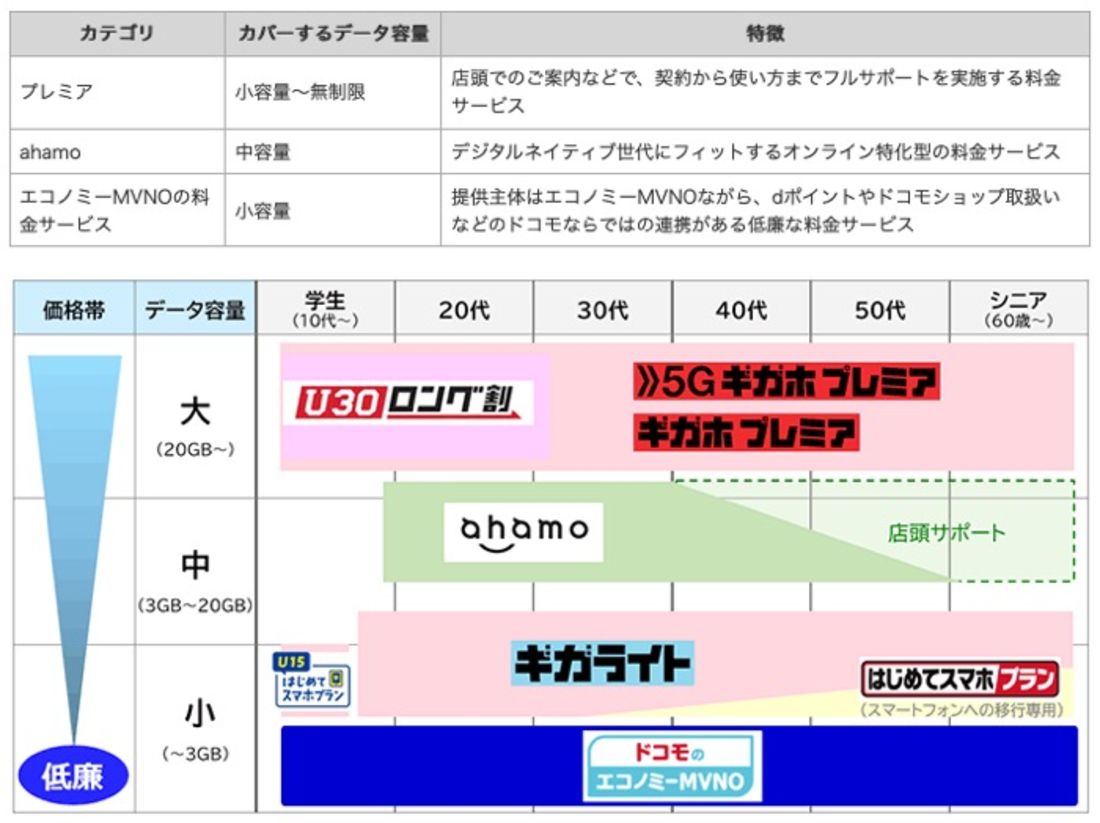 ドコモ、「エコノミーMVNO」連携による低料金プランを提供開始