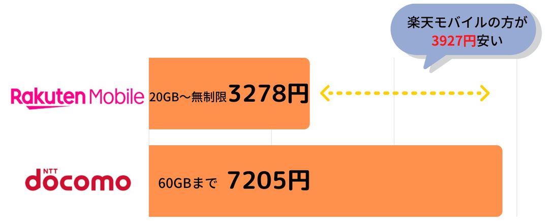 楽天モバイル ドコモ 比較