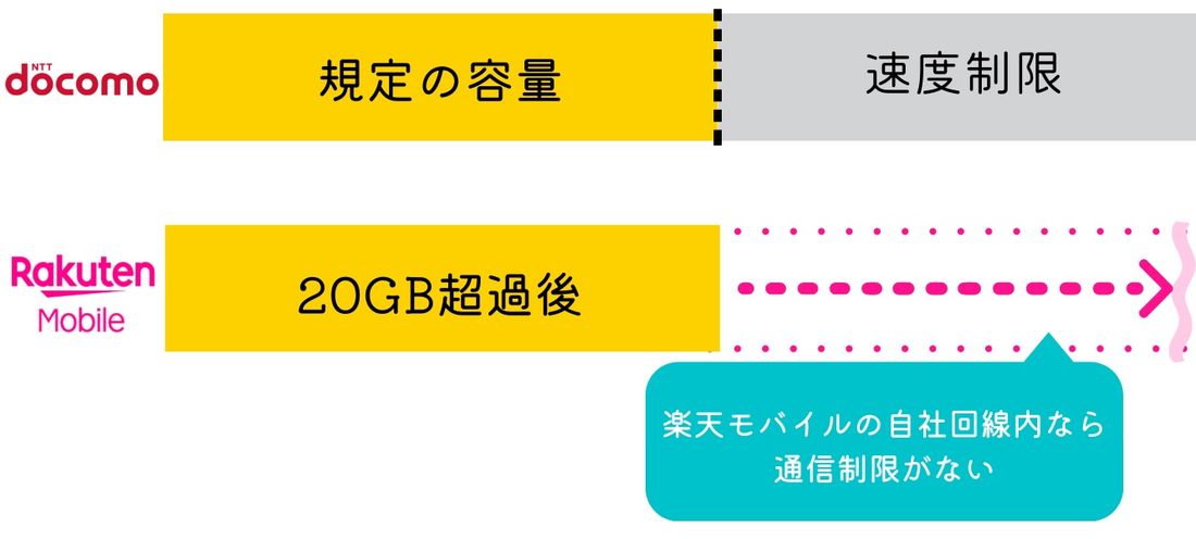 楽天モバイル ドコモ 比較