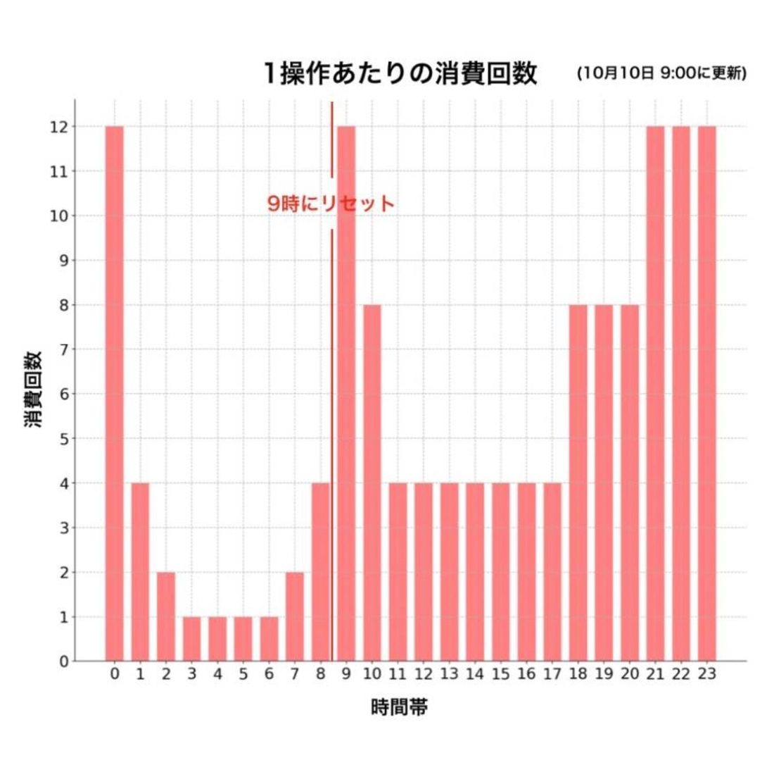 LINEエアフレンド　消費回数